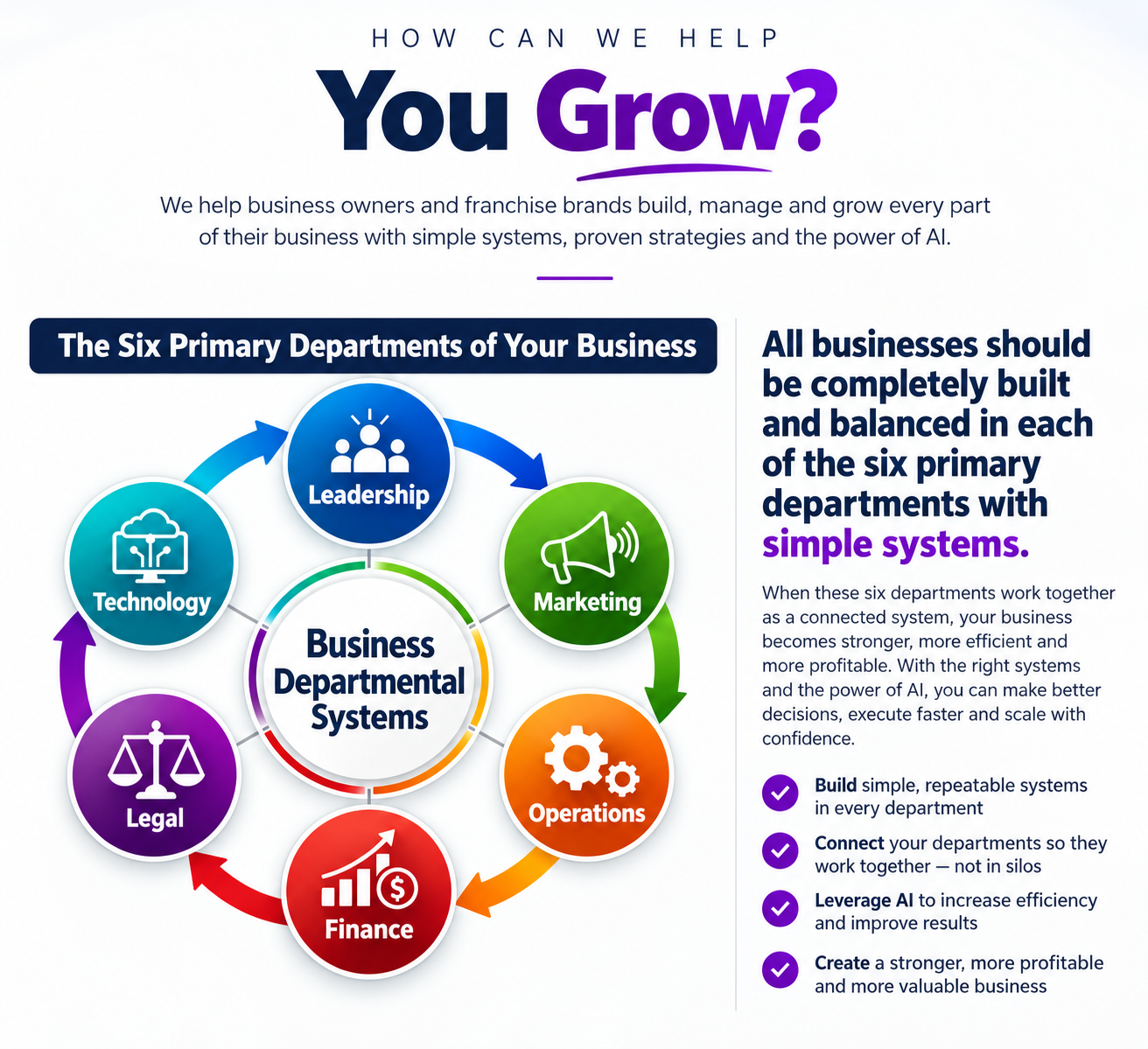 How can we help you grow? The six primary departments of your business: Leadership, Marketing, Operations, Finance, Legal and Technology, connected through business departmental systems.