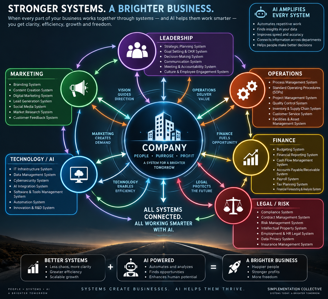 Stronger Systems. A Brighter Business. Diagram showing connected leadership, marketing, operations, finance, legal and risk, and technology systems enhanced by AI.